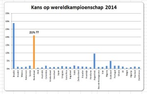 Nederland gestegen