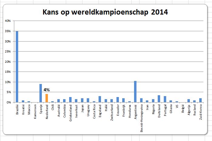 WK-kampioen voetbal